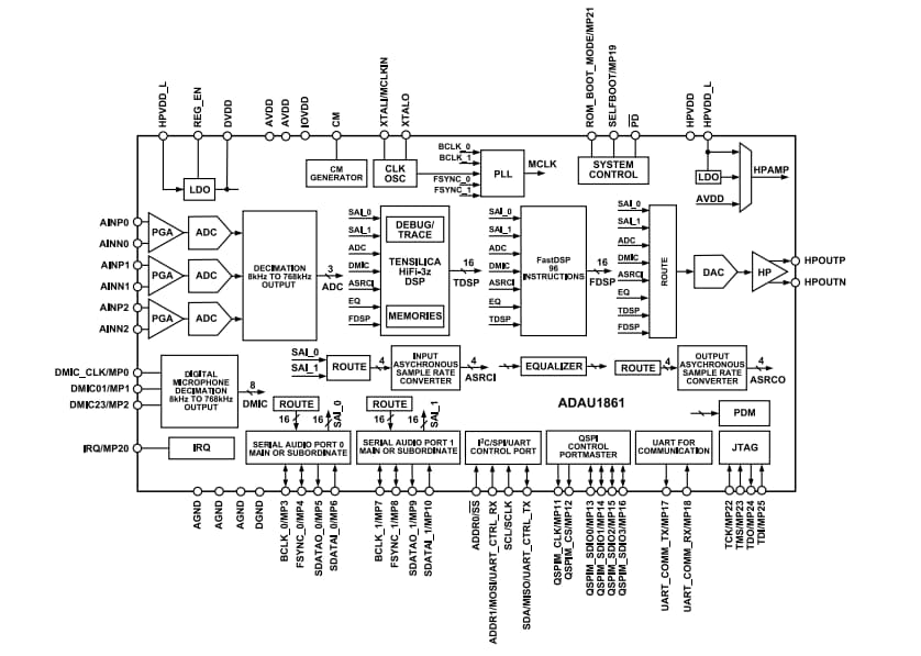 Schéma de principe - Analog Devices Inc. Codec à faible puissance ADAU1861